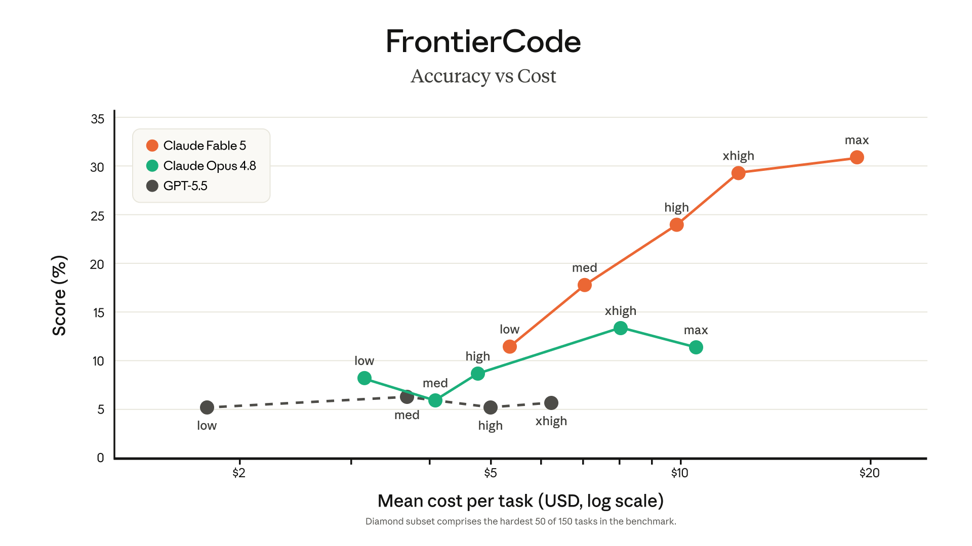 Claude Fable 5 FrontierCode chart