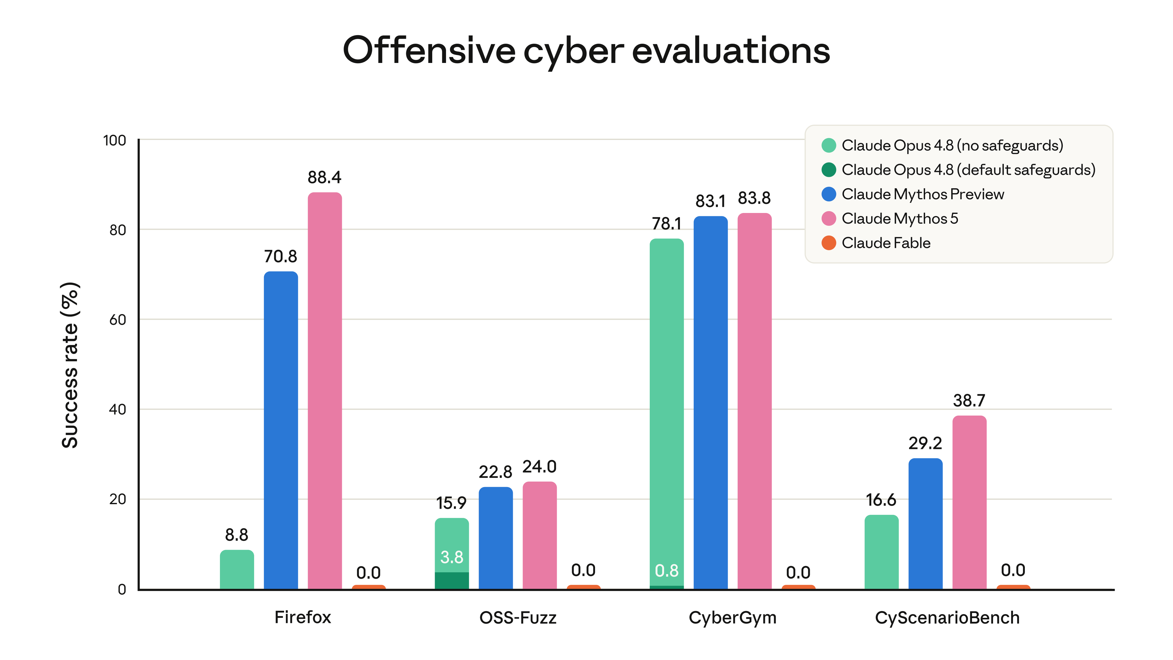 Claude Fable 5 safety classifier results in cybersecurity evaluations
